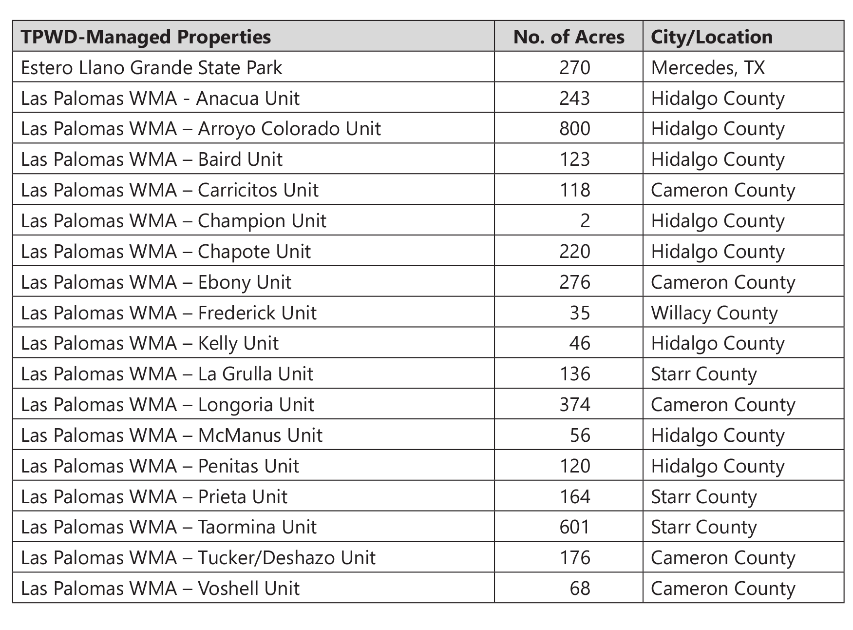 Table 3.1. TPWD-managed properties/acreage