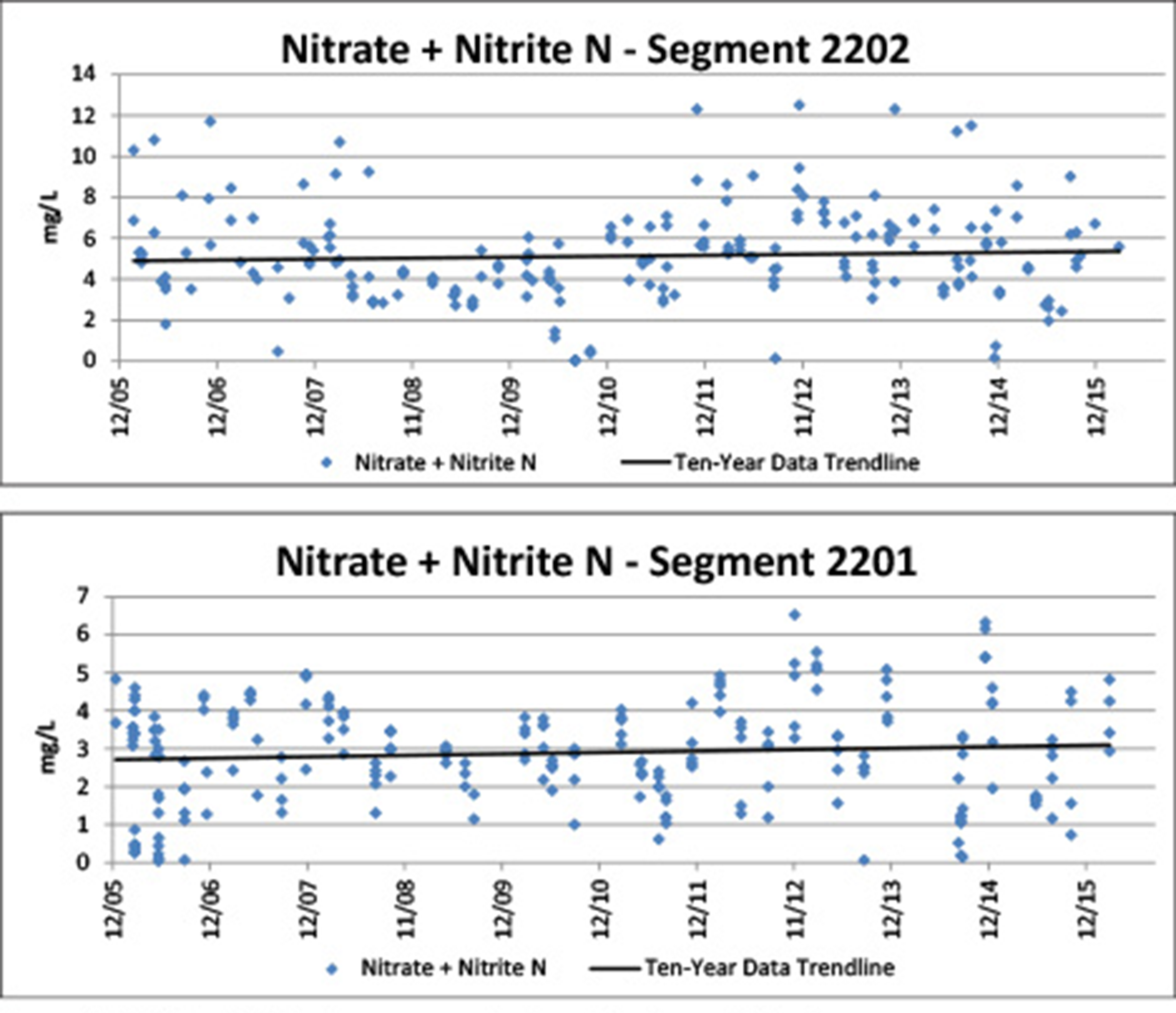 Figure 4.5. Nitrate + Nitrite-nitrogen concentrations in the Arroyo Colorado
