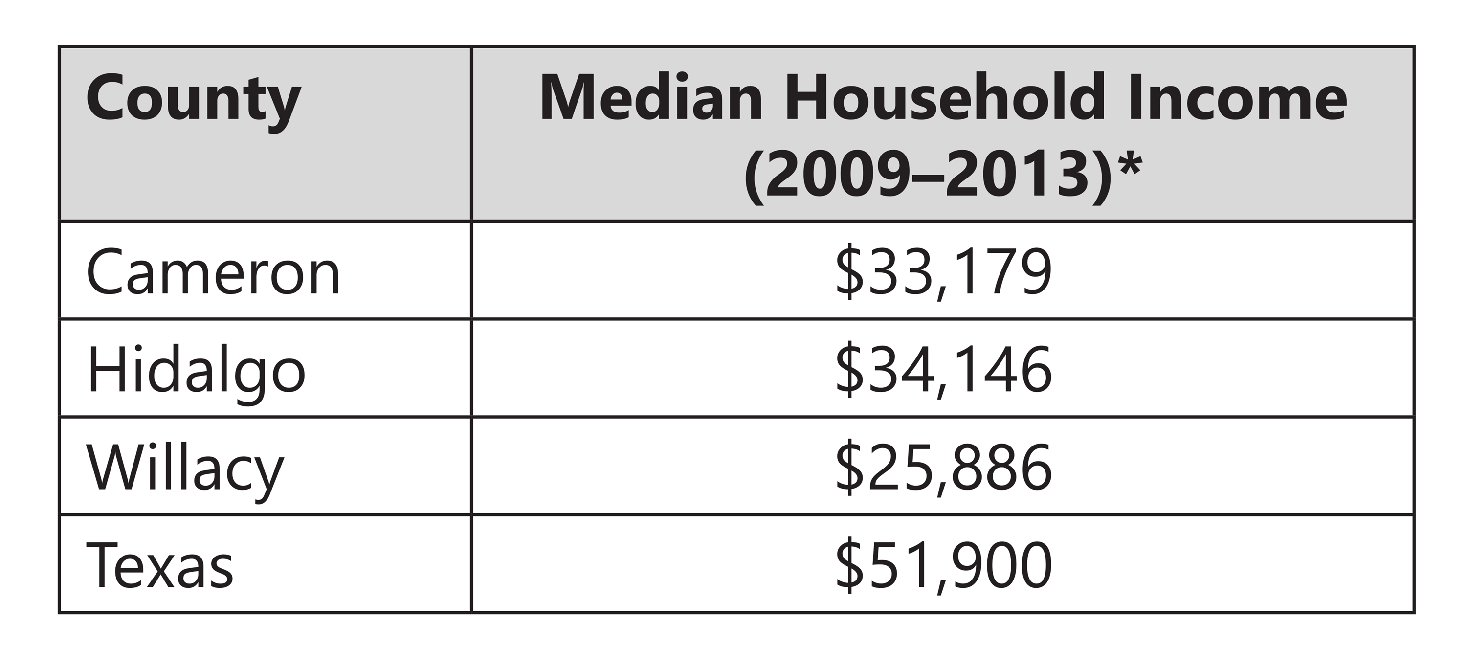 Table 2.3. Median household income for Cameron, Hidalgo and Willacy counties