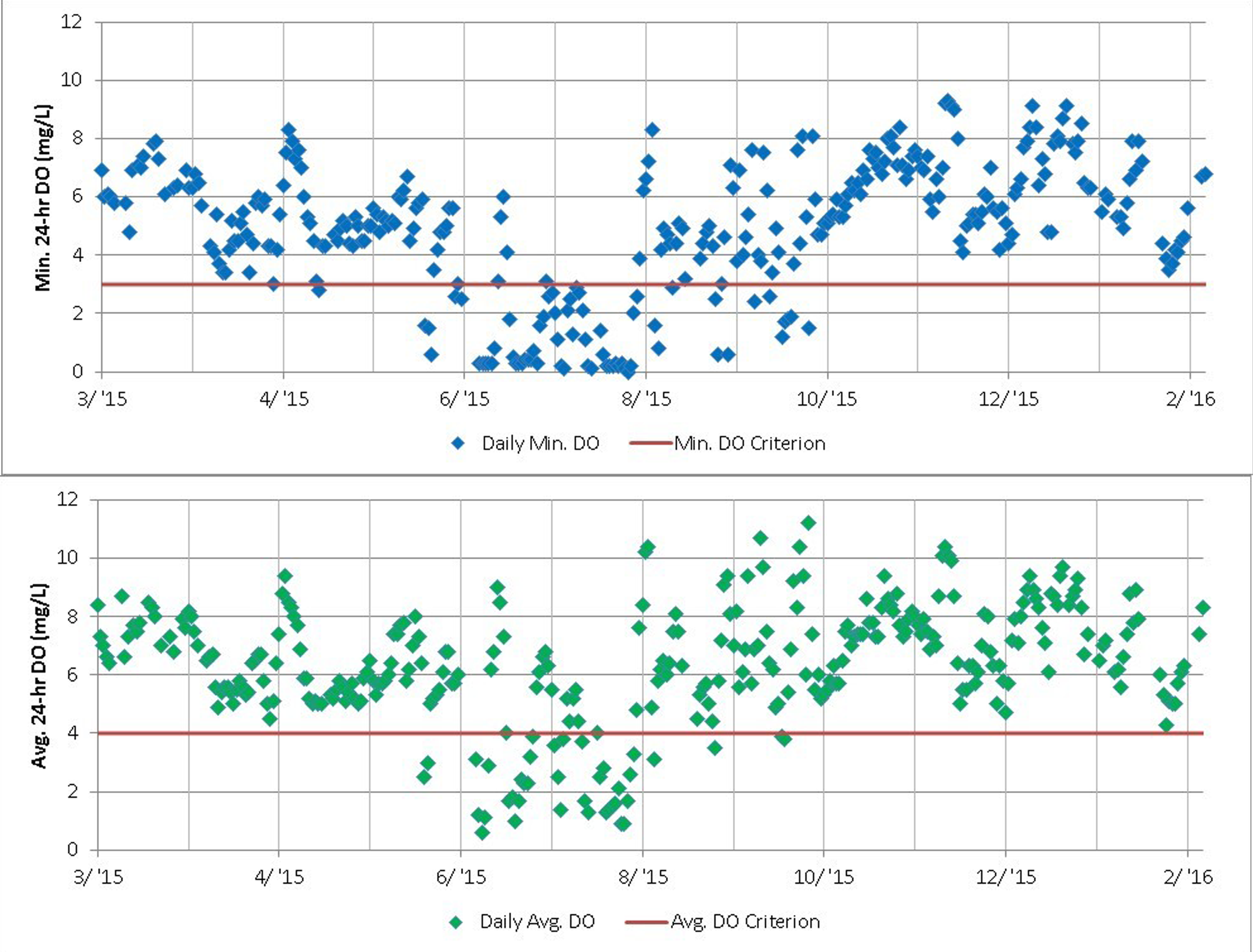 Figure 4.3. Time series of daily minimum DO and daily average DO at the USGS station on Arroyo Colorado Tidal at FM 106, Rio Hondo, TX for the period of March 1, 2015 – February 29, 2016