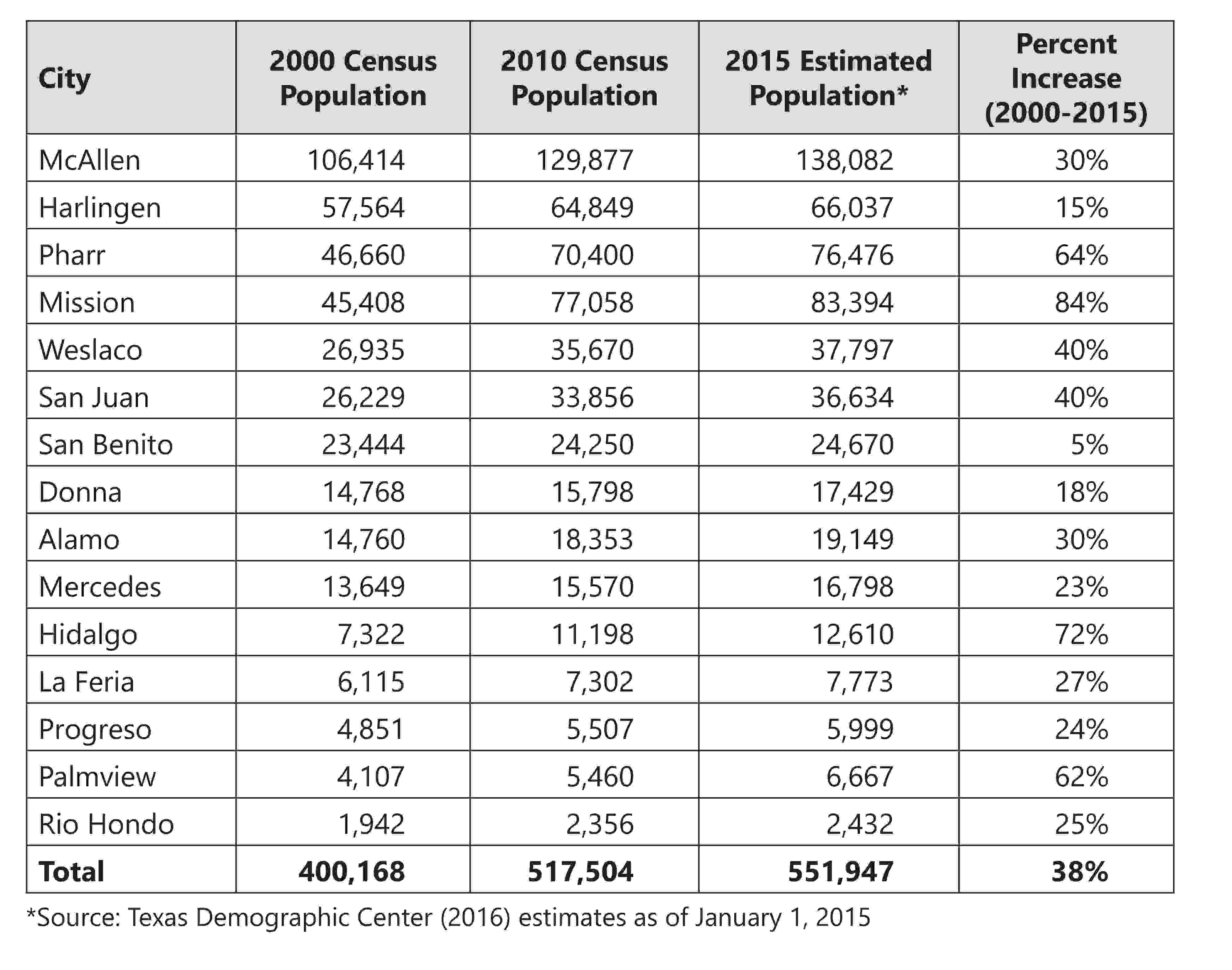 Table 2.1. Population changes of cities in the Arroyo Colorado watershed