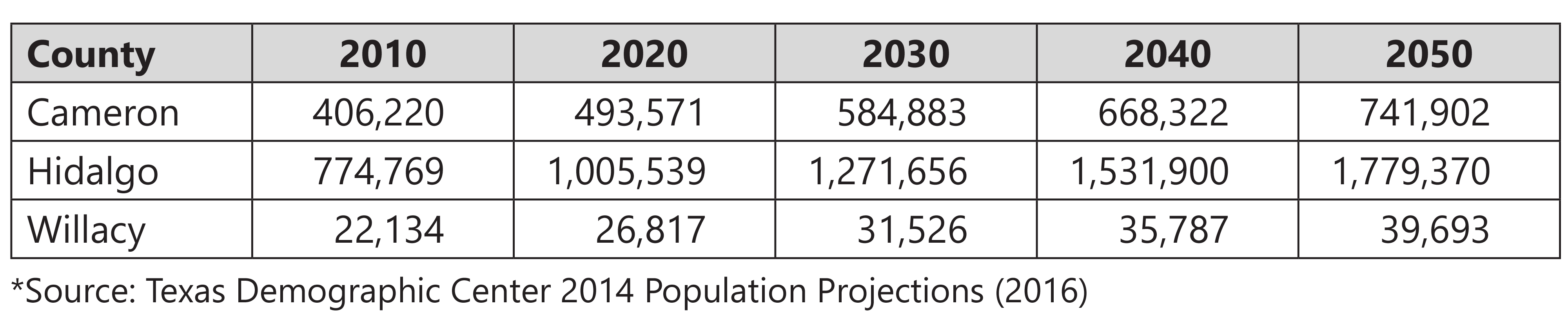Table 2.2. Population projections for Cameron, Hidalgo and Willacy counties