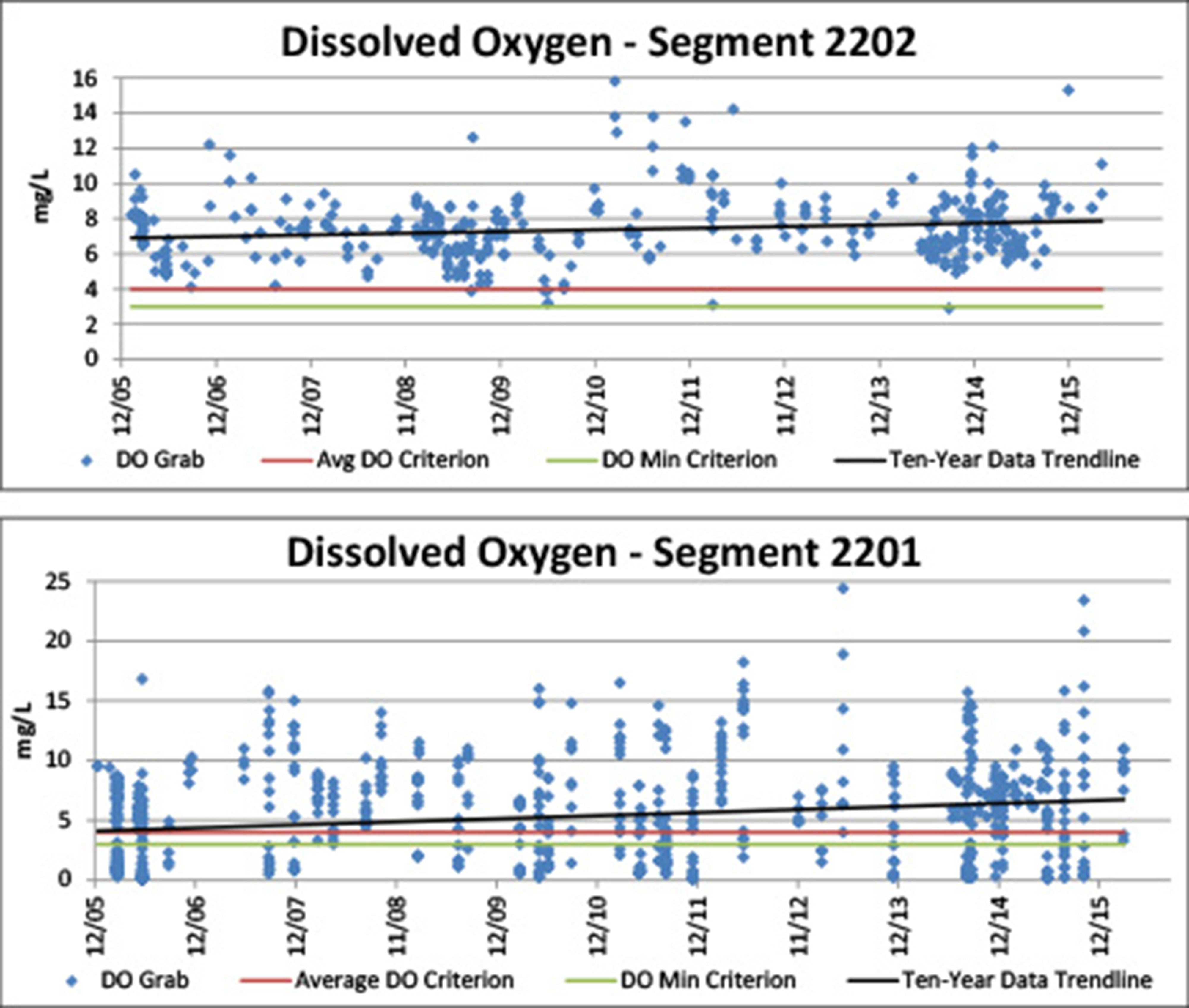 Figure 4.4. DO time series data for Segments 2202 and 2201