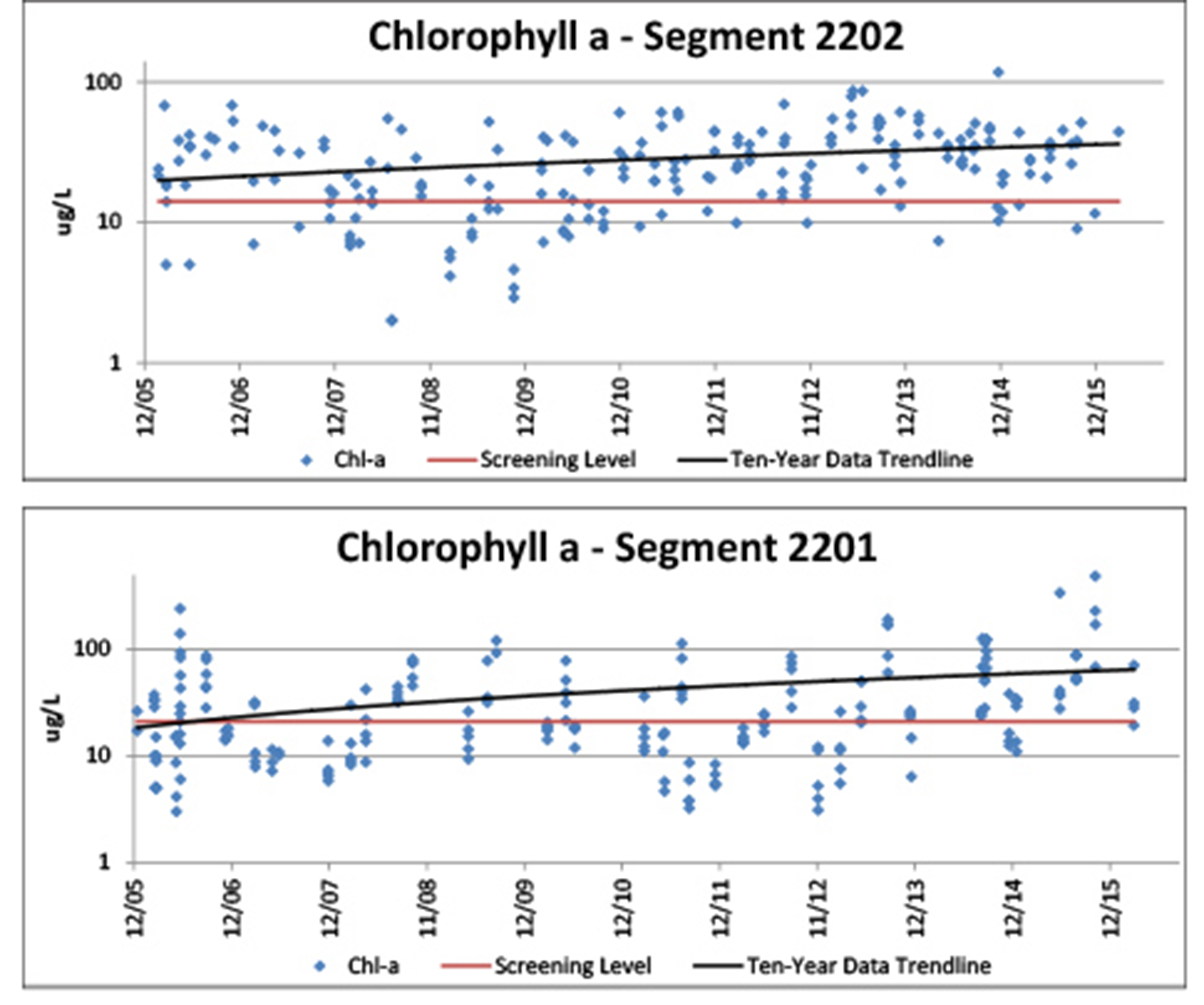 Figure 4.8. Chlorophyll-a concentrations in the Arroyo Colorado