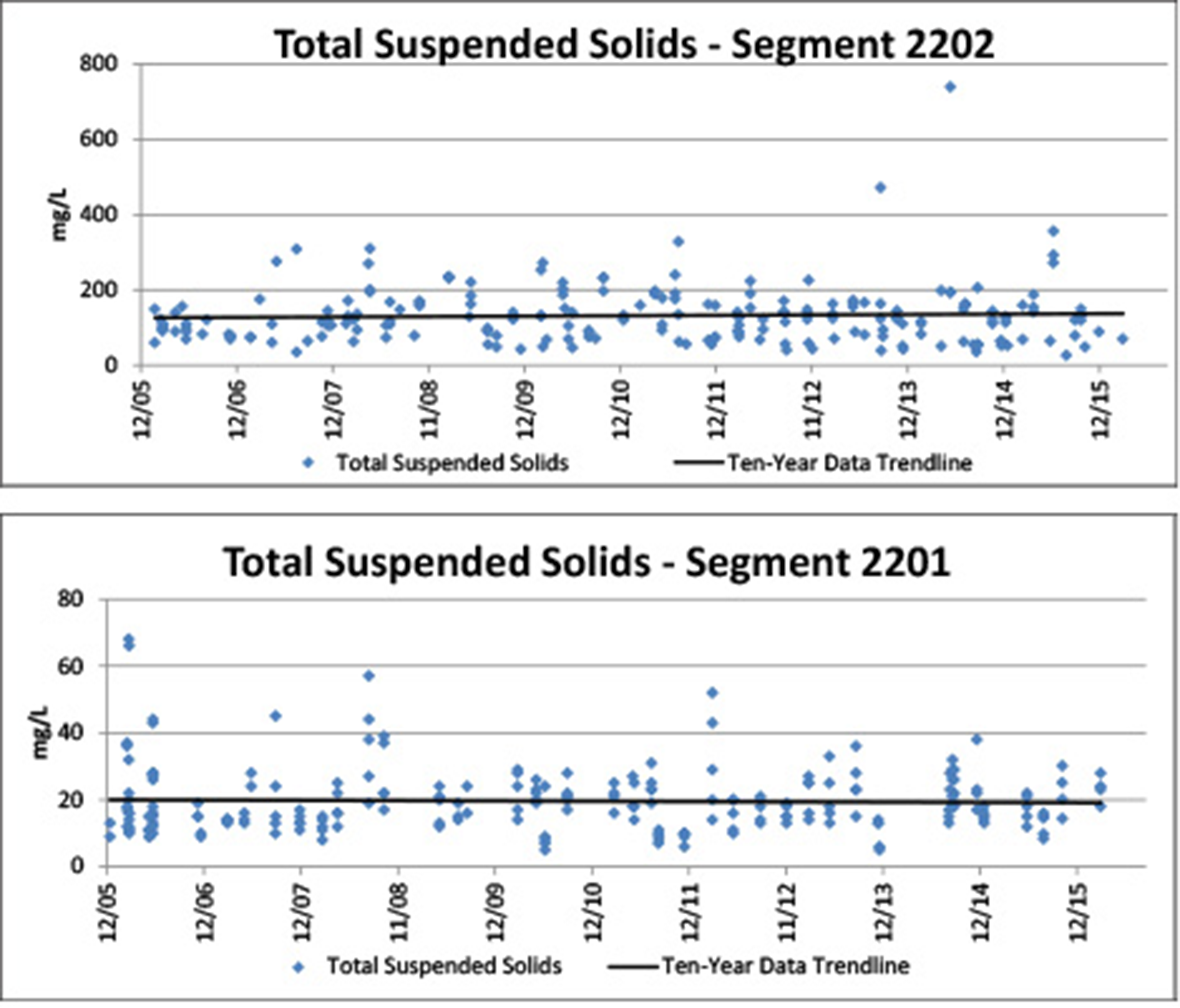 Figure 4.9. Total suspended solids concentrations in the Arroyo Colorado