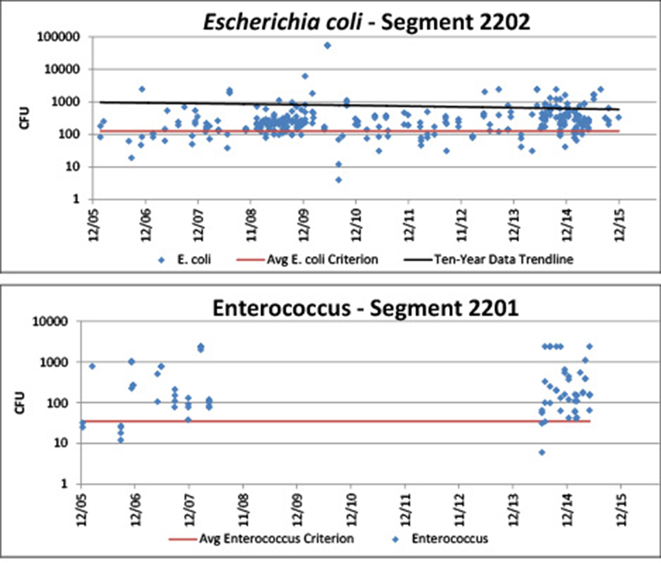 Figure 4.10. E. coli and Enterococcus concentrations in the Arroyo Colorado