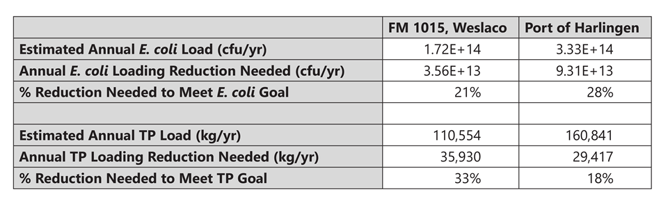 Table 6.1. E. coli and TP loadings and reductions to meet water quality goals at FM1015 in Weslaco and the Port of Harlingen 