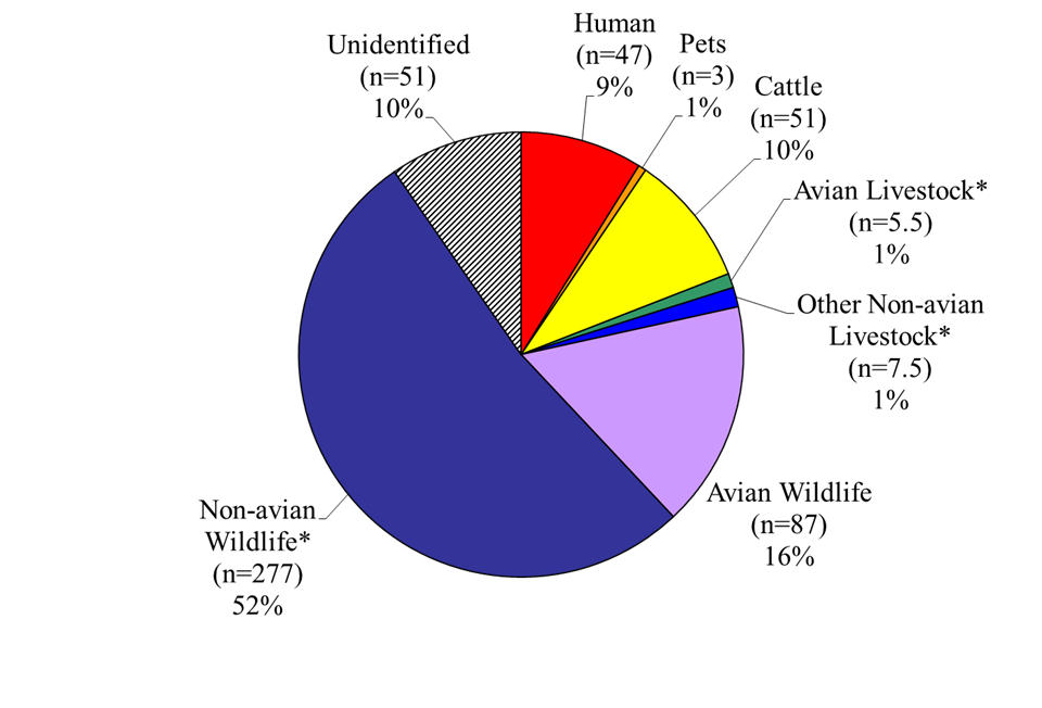 Figure 6.11. BST results for the Arroyo Colorado watershed (* indicates presence of cosmopolitan species)