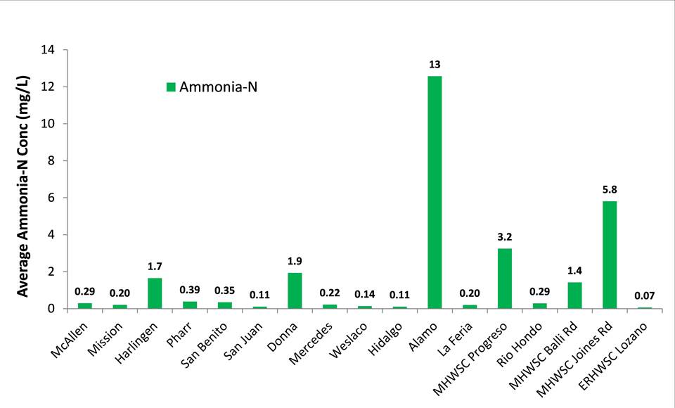 Figure 5.5. Average WWTF effluent ammonia-N concentrations, from September 2010 to August 2011
